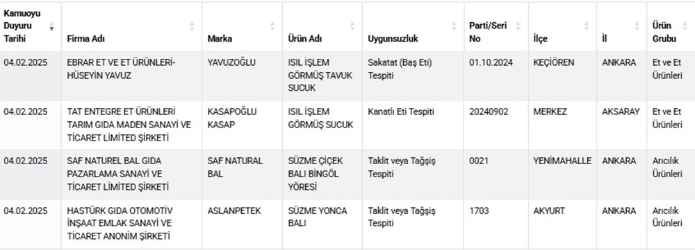 Bakanlık 34 markayı ifşaladı: Baklavada ayçiçek, sucukta baş eti, lahmacunda taşlık çıktı - 5