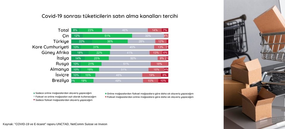 Türkiye, yeni normalde internetten alışverişi sevdi - 1