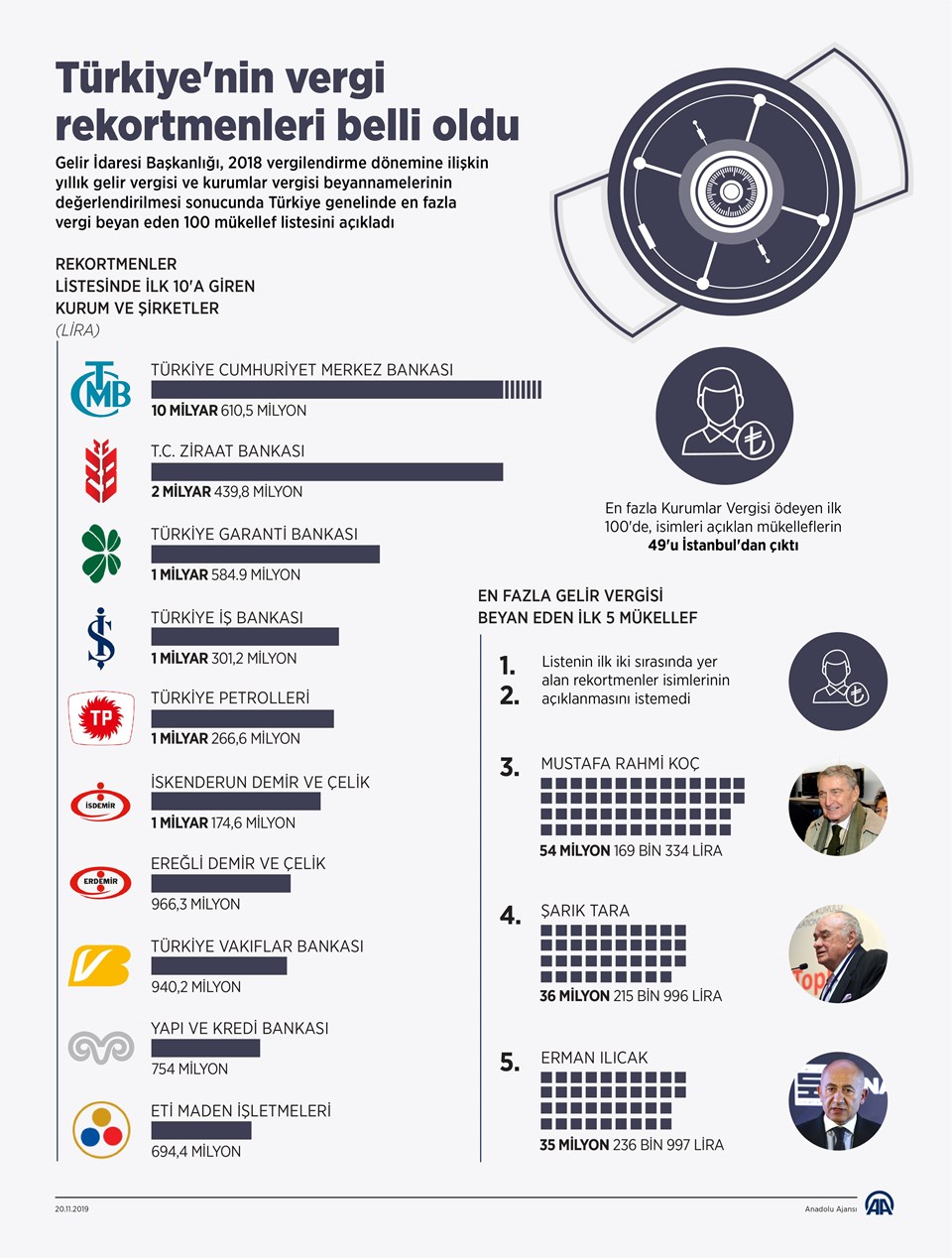 2018 yılı vergi rekortmenleri açıklandı (Kişiler) - 2