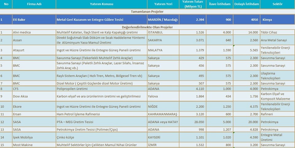 Süper teşvik'ten yararlanacak 19 firma - 1