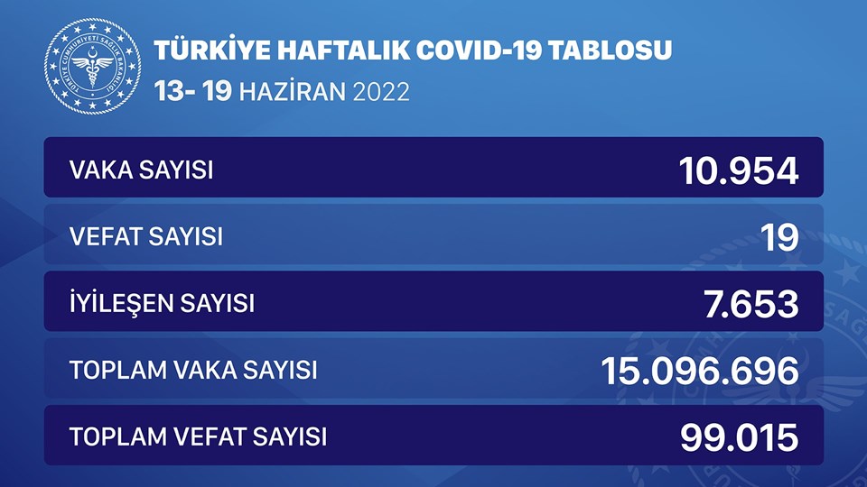 Covid-19 tablosu: Vakalar bir haftada yüzde 45 arttı - 1