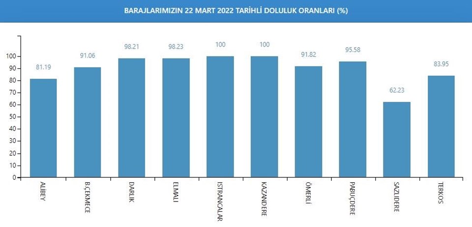 İstanbul'daki barajların doluluk oranları