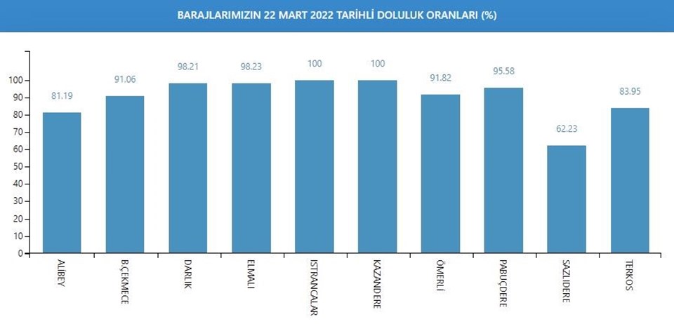 İstanbul barajlarında son durum: Doluluk oranı yüzde 88'e yükseldi - 2