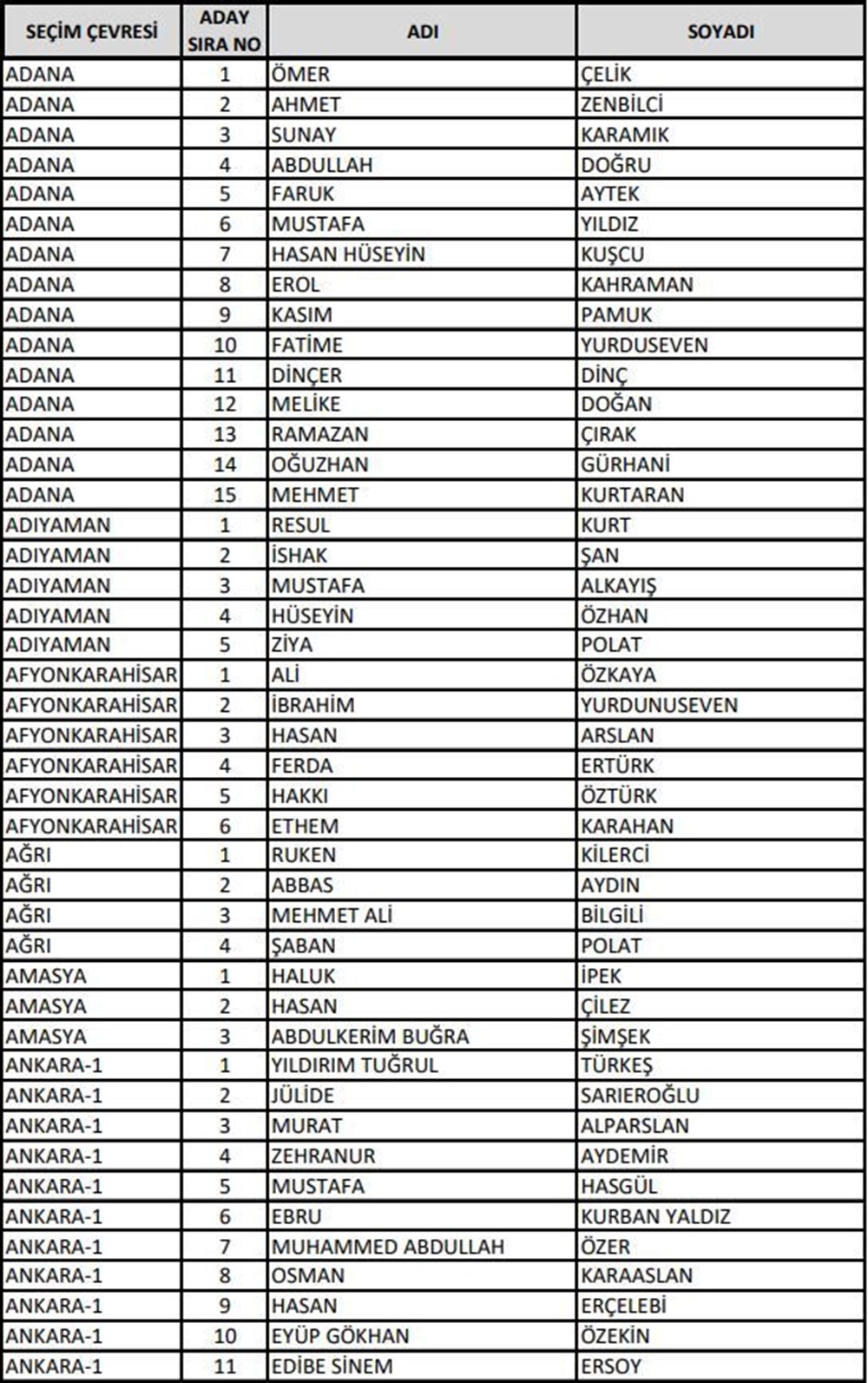 AK Parti milletvekili aday listesi açıklandı (Bakanlar hangi illerden aday gösterildi?) - 9