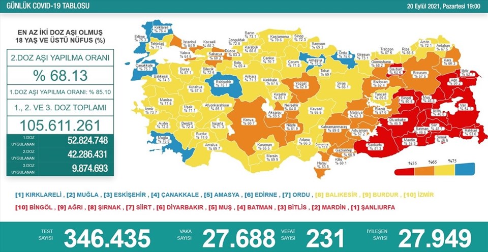 20 Eylül 2021 corona virüs tablosu: 231 can kaybı, 27 bin 688 yeni vaka - 1