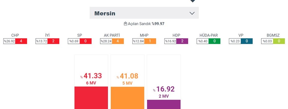 Seçim 2018 sonuçları: Akdeniz'in 3 komşu iline 5 ayrı partiden milletvekili - 2