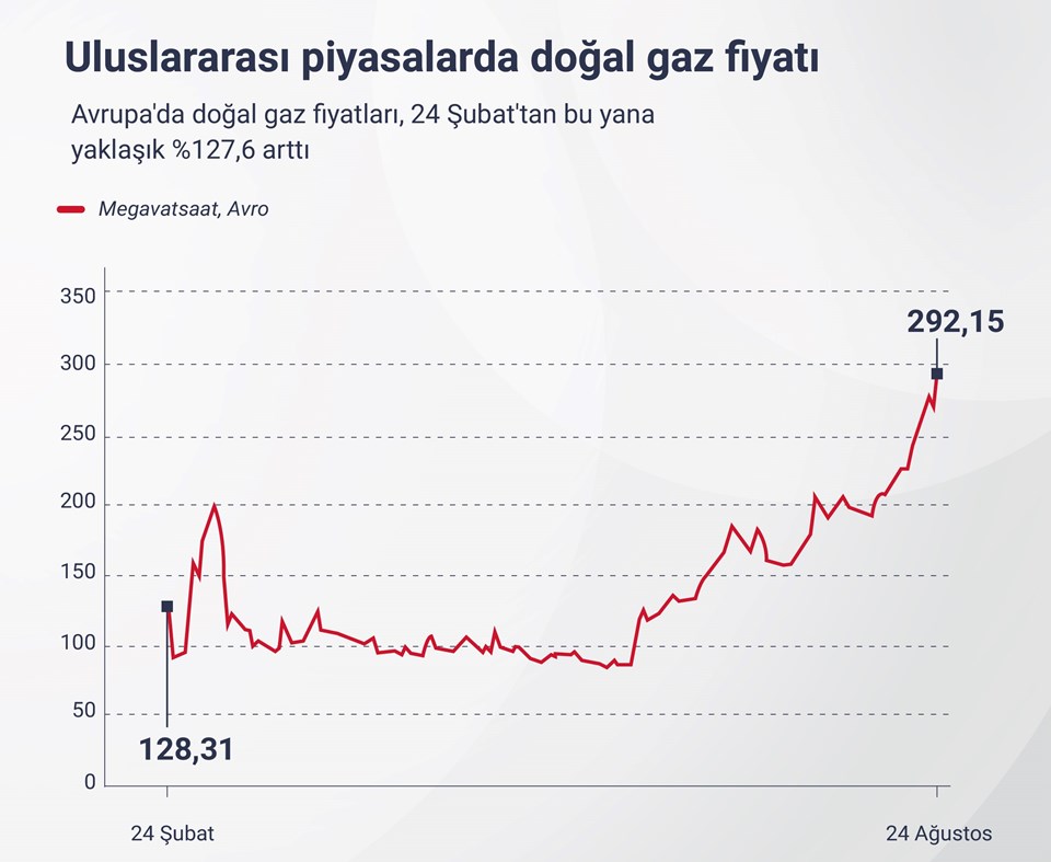 Savaş enerji fiyatlarını katladı - 1