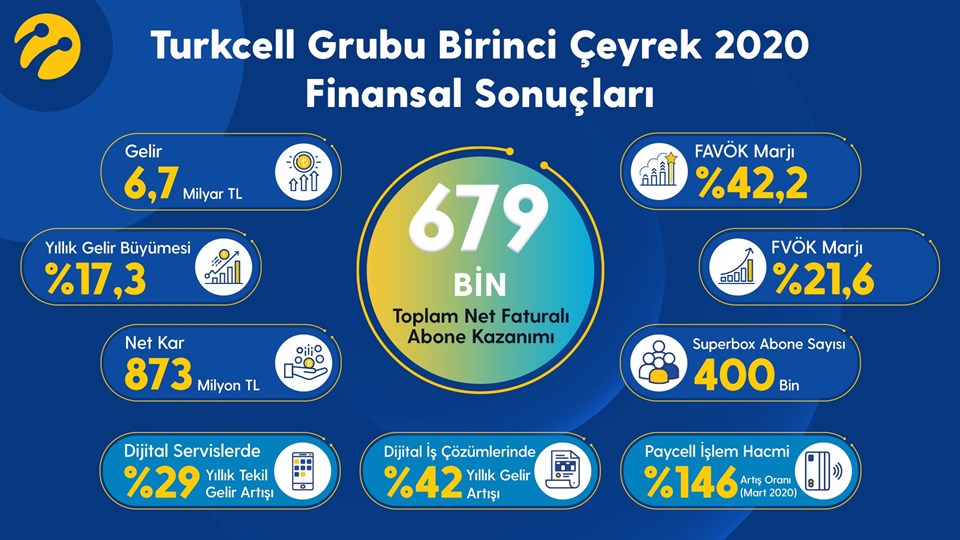 Turkcell'den son 20 yılın en yüksek müşteri kazanımı - 1