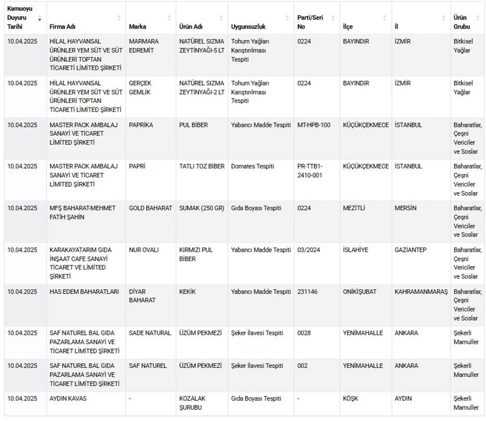 Bakanlıktan 49 ürünü ifşa etti! Kıymada tek tırnaklı, köftede deri ve sakatat - 7