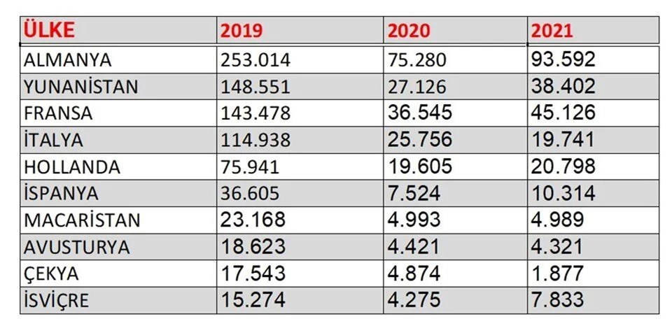 2019-2020-2021 SCHENGEN VİZE BAŞVURU SAYILARI