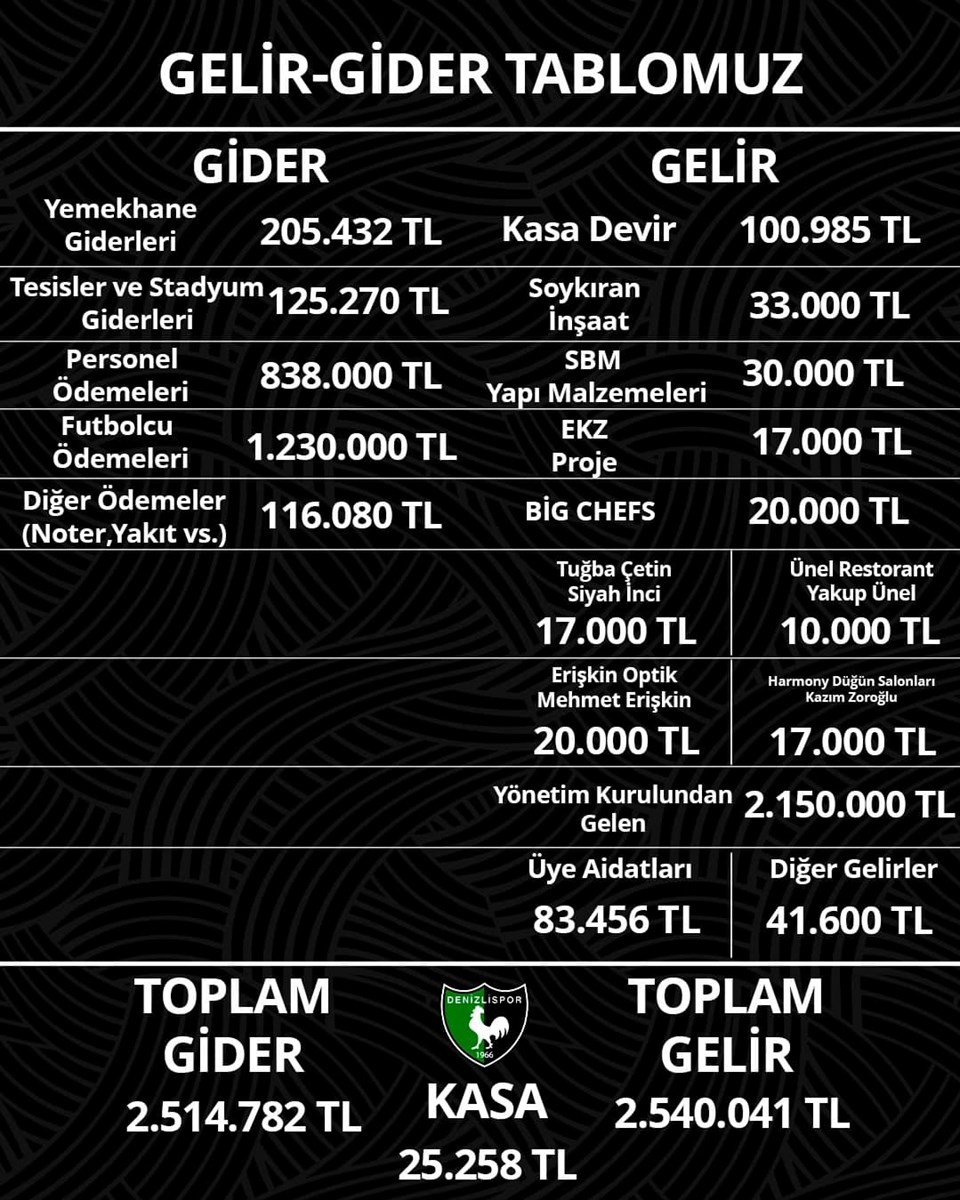 Denizlispor borcunu açıkladı: Kasada sadece 25 bin TL var - 2