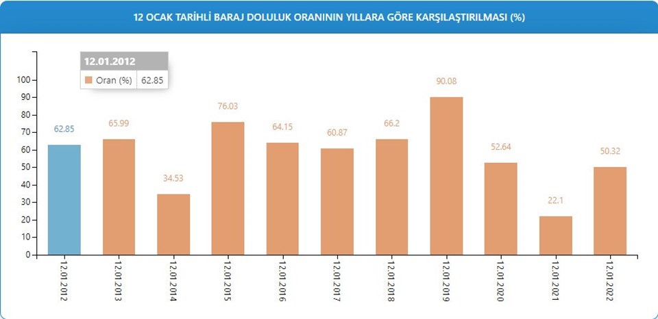 İstanbul’da barajların doluluk oranı yüzde 50'yi geçti - 2