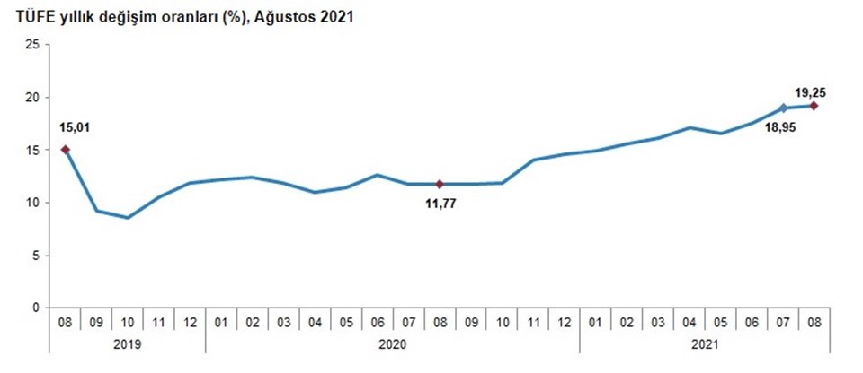 Ağustos 2021 enflasyonu açıklandı - 1