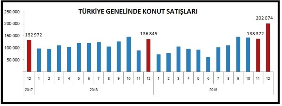 2019 yılı konut satış rakamları belli oldu - 1