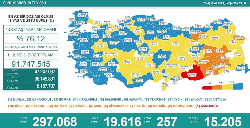 26 agustos 2021 corona virus tablosu 257 can kaybi 19 bin 616 yeni vaka son dakika turkiye haberleri ntv haber