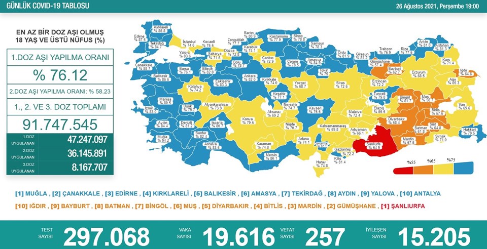 26 Ağustos 2021 corona virüs tablosu: 257 can kaybı, 19 bin 616 yeni vaka - 1