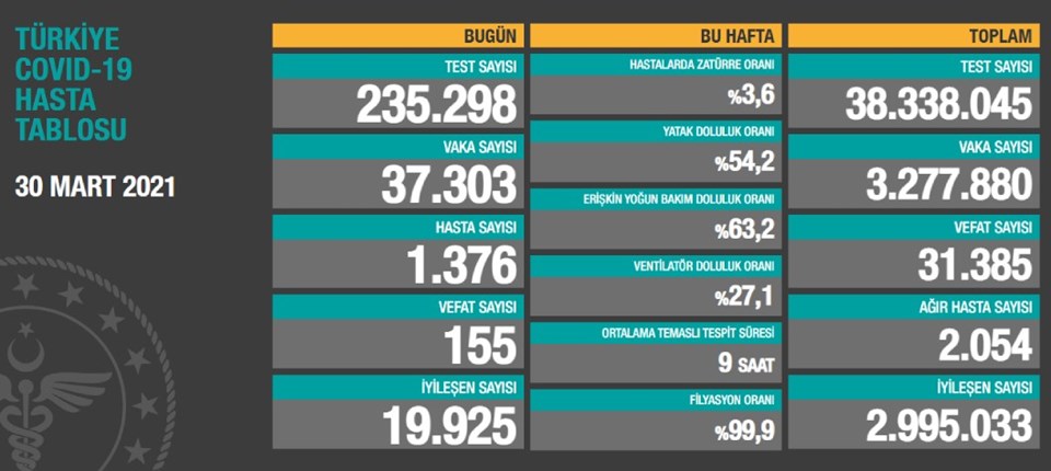 30 Mart 2021 corona virüs tablosu: 155 can kaybı, 37 bin 303 yeni vaka - 1