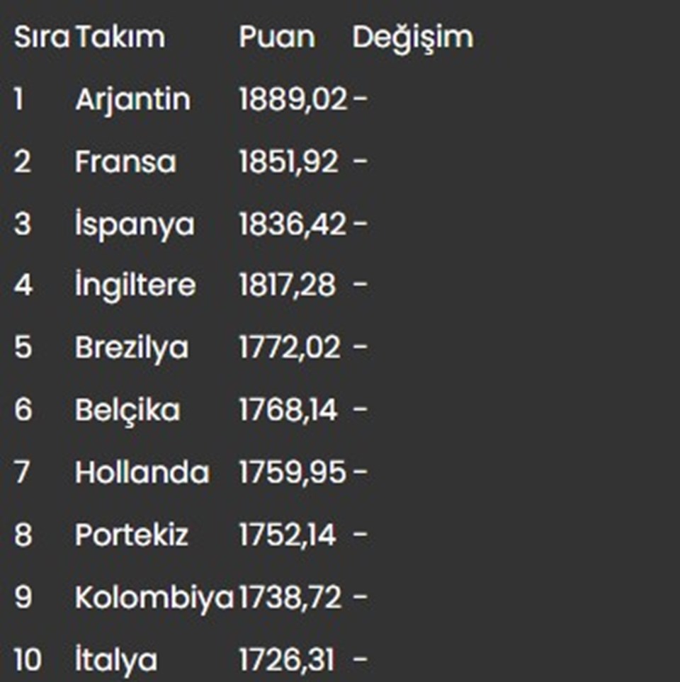 A Milli Takım, FIFA dünya sıralamasındaki yerini korudu - 1