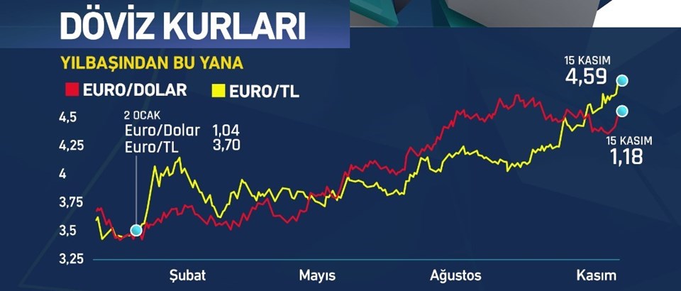 Euro ve dolarda tansiyon yüksek (Piyasalarda son durum) - 1