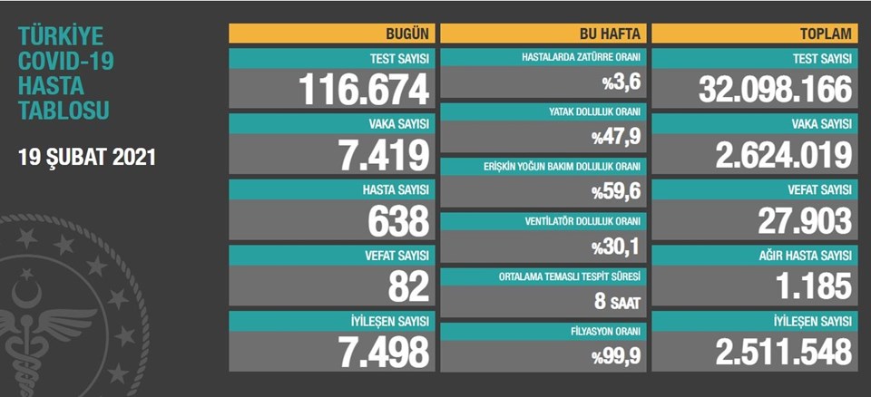 19 Şubat 2021 corona virüs tablosu: 82 can kaybı, 7 bin 419 yeni vaka - 1