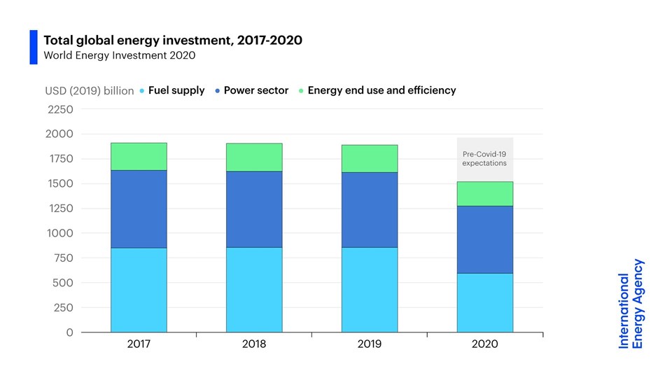 IEA: Covid-19 tarihin en büyük enerji yatırımı düşüşünü tetikledi - 1