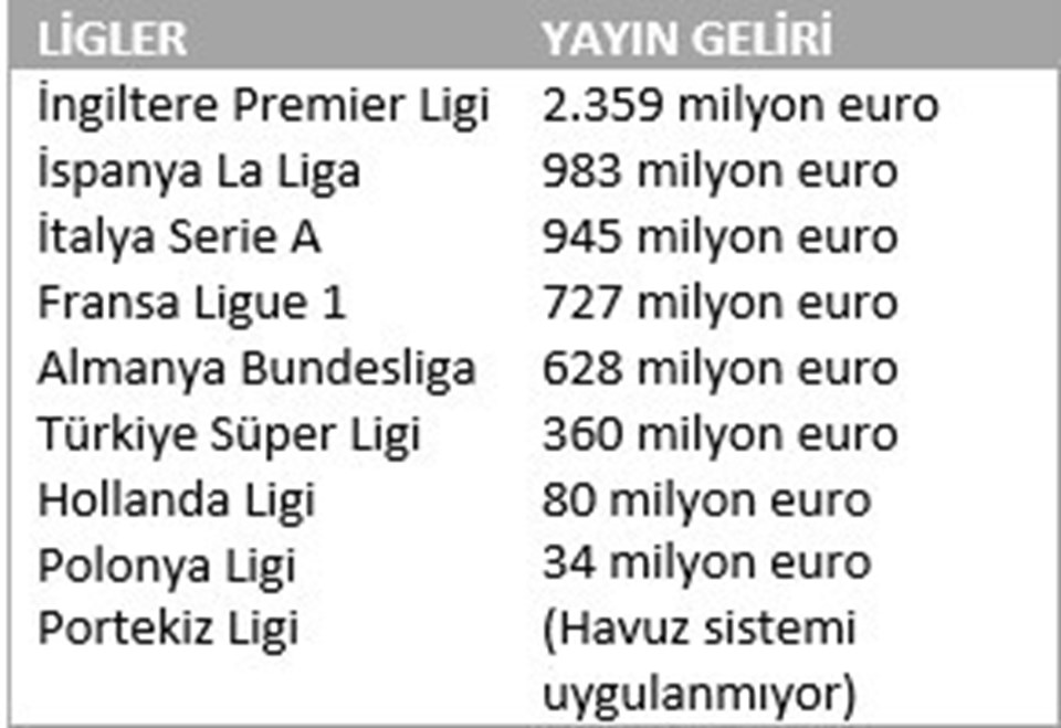 Süper Lig'de her maç 1,1 milyon euro - 1