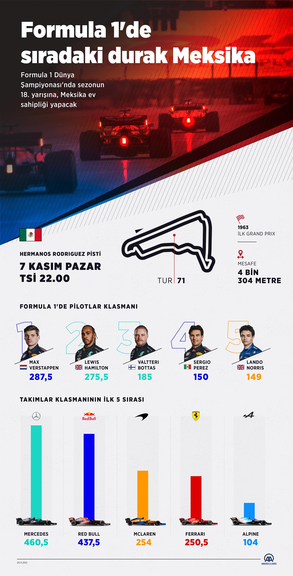 Formula 1 Dünya Şampiyonası'nda sezonun 18. yarışı Meksika'da yapılacak - 1