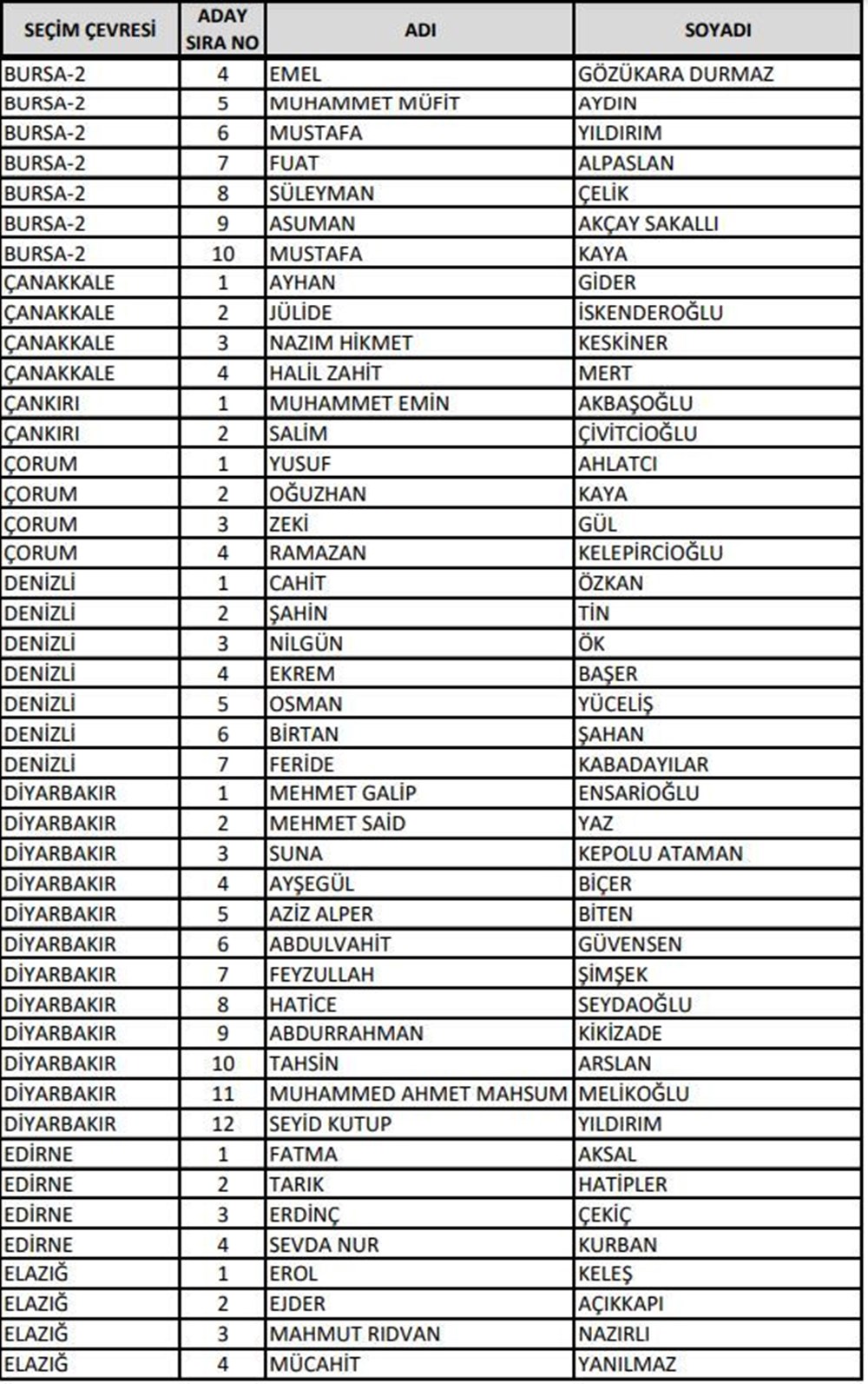 AK Parti milletvekili aday listesi açıklandı (Bakanlar hangi illerden aday gösterildi?) - 12