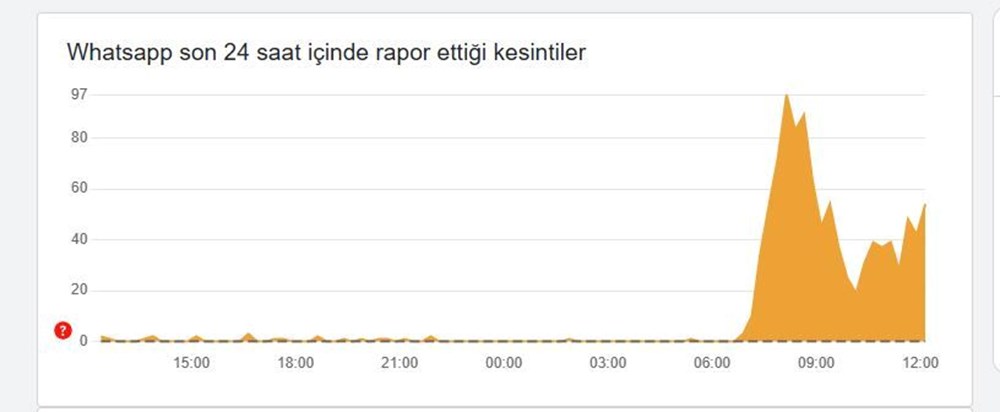 19 Mart Dijital Kıyamet mi? İnternet ve Sosyal Medya Arızaları Hakkında Her Şey 78 3rZ2lz8LDUmqsKpPLNOkdg
