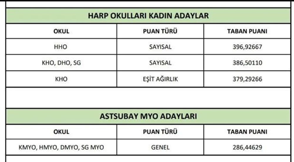 MSÜ taban puanları (Kara, Hava, Deniz Harp Okulu) açıklandı mı? 2'nci seçim aşamalarına çağrı yapılacak puan türleri açıklandı - 6