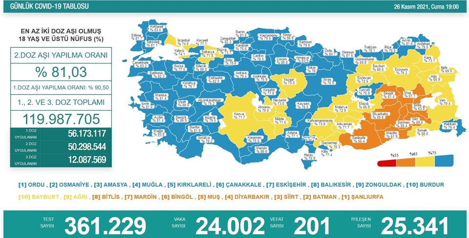 26 Kasım 2021 corona virüs tablosu: 201 can kaybı, 24 bin 2 yeni vaka - 1