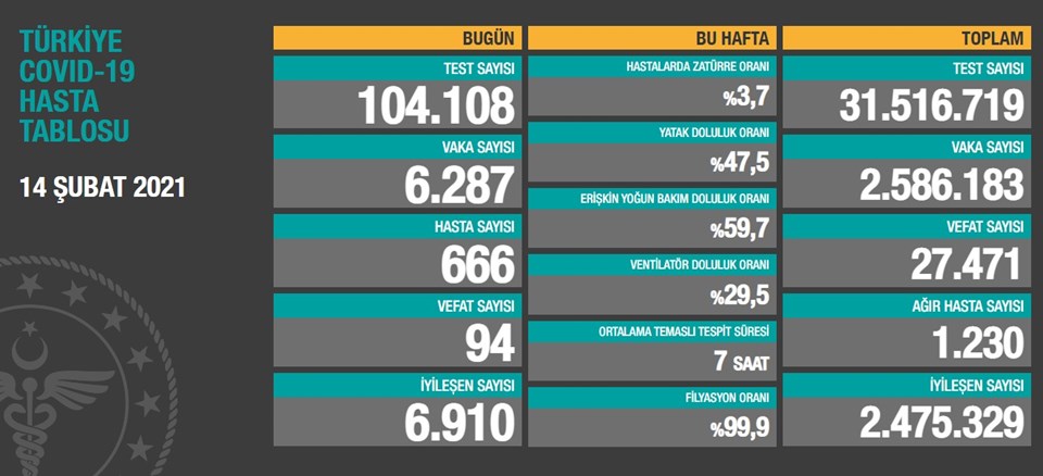 14 Şubat 2021 corona virüs tablosu: 94 can kaybı, 6 bin 287 yeni vaka - 1