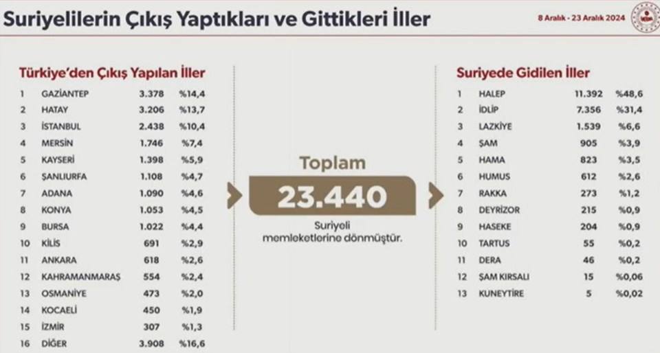 Kaç Suriyeli geri döndü? Bakan Yerlikaya: Son 15 günde 7 kat arttı - 4