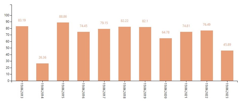 İstanbul barajları son 10 yılın en düşük ikinci seviyesinde - 1