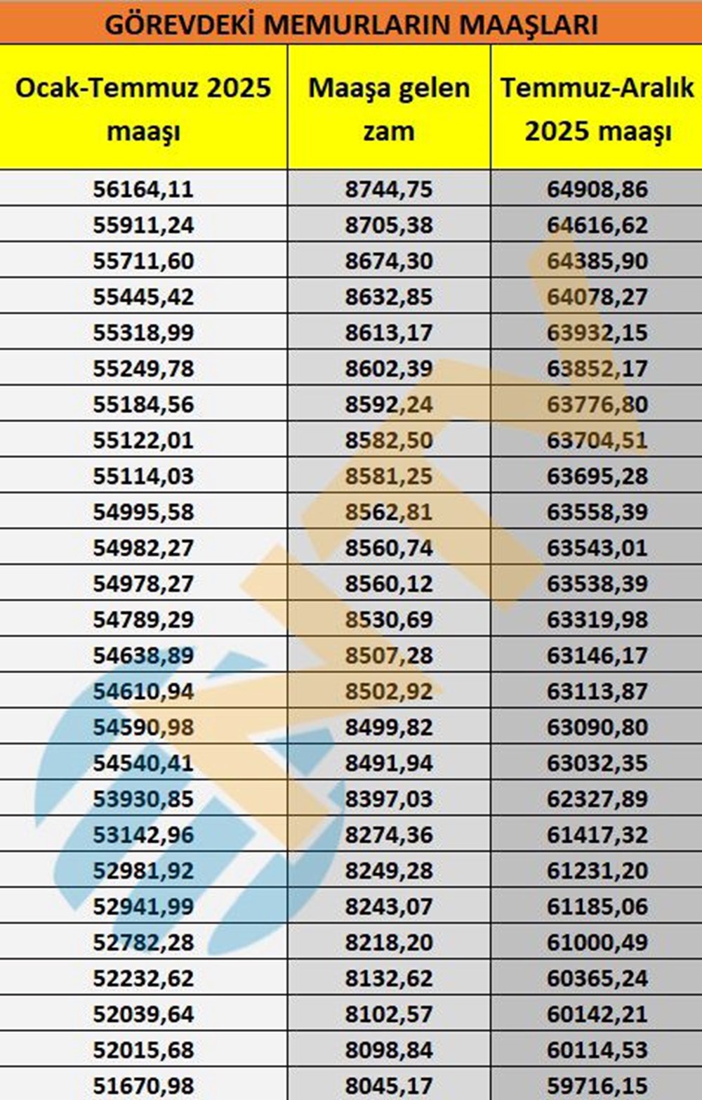 Memur ve memur emeklisi maaşları belli oldu... Kuruşu kuruşuna hesapladık - 7