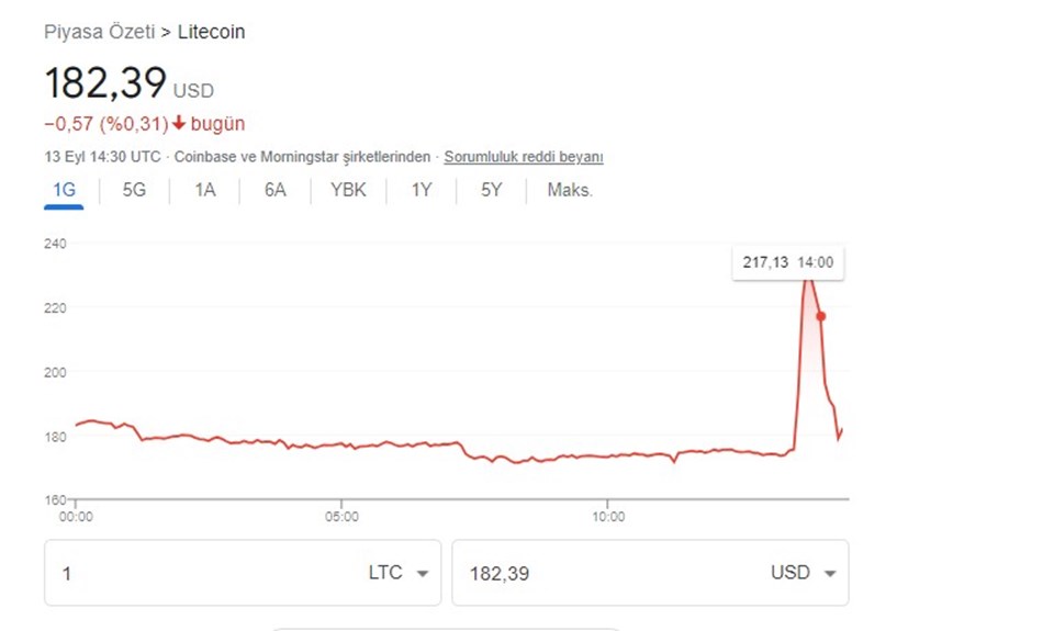 Walmart, Litecoin ile ödeme alacağı haberini yalanladı - 1