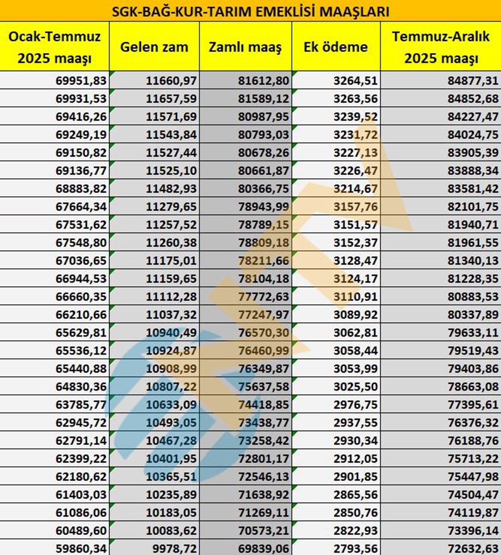SGK, Bağ-Kur, tarım emeklisi zamları belli oldu... Maaşlar ne kadar oldu? İşte tam liste - 2