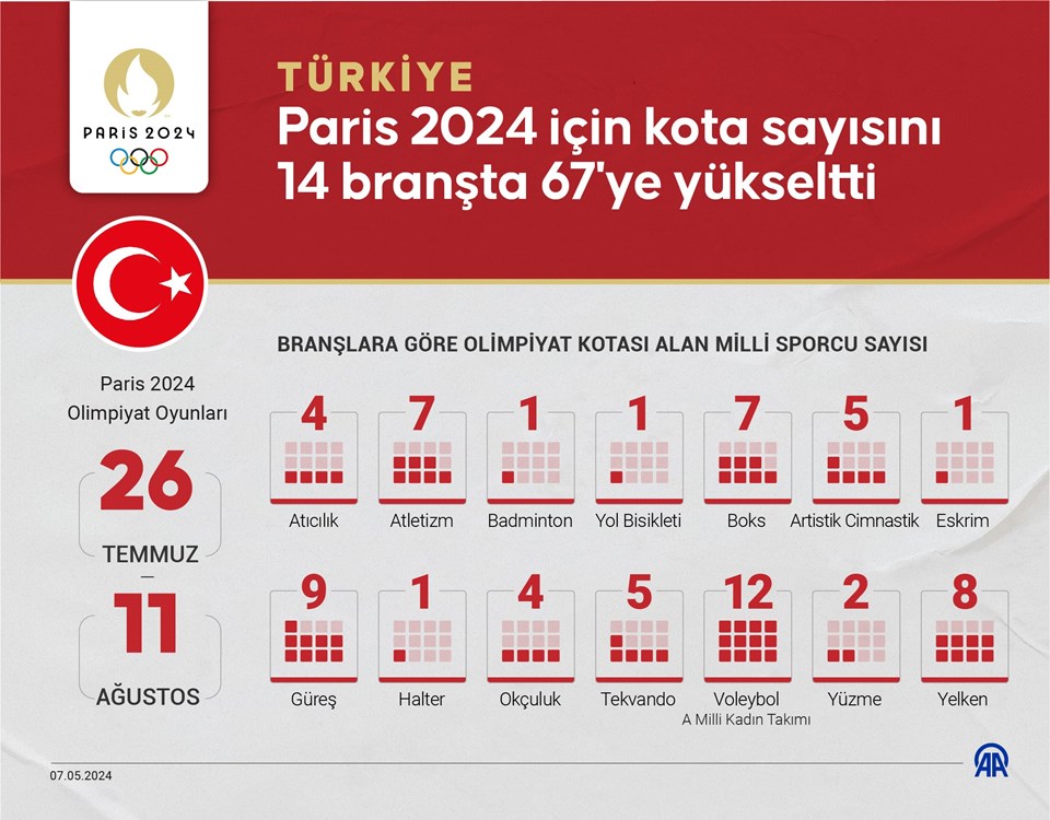 Türkiye, Paris 2024 için kota sayısını 14 branşta 67'ye yükseltti - 1