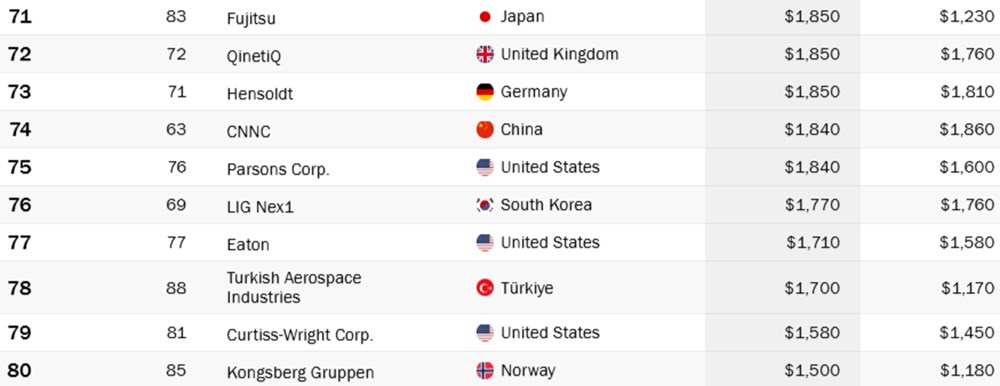 Dünyanın en büyük 100 savunma şirketi belli oldu: Türkiye kaçıncı sırada? Listede 3 Türk şirketi var - 10