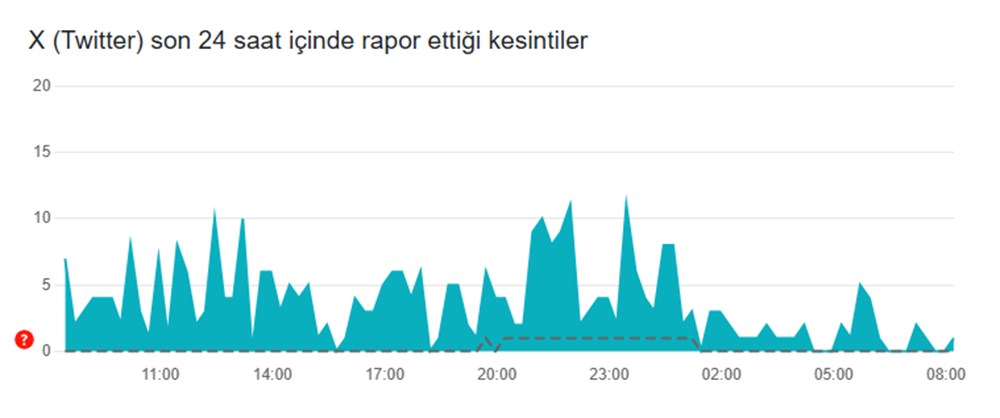 Sosyal Medyada Son Durum: Twitter, Instagram, YouTube, WhatsApp ve TikTok'a Erişim Sağlanabiliyor mu? 74 4bvYE0AXo0CGo LNQQo1Yw