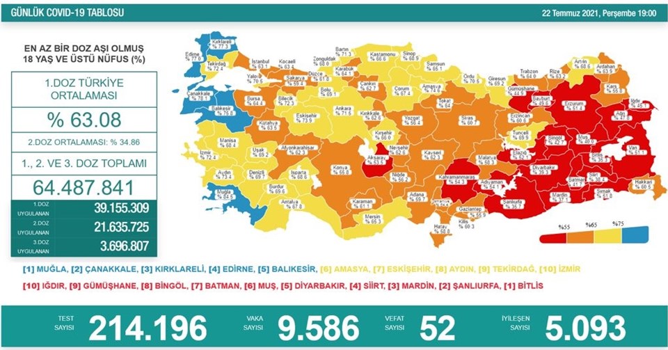 22 Temmuz 2021 corona virüs tablosu: 52 can kaybı, 9 bin 586 yeni vaka - 1