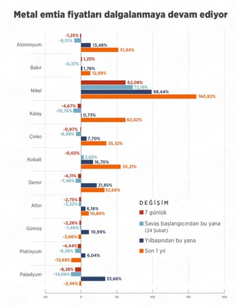 Rusya-Ukrayna savaşının ardından metal emtia fiyatları dalgalanmaya devam ediyor. (18 Mart 2022)