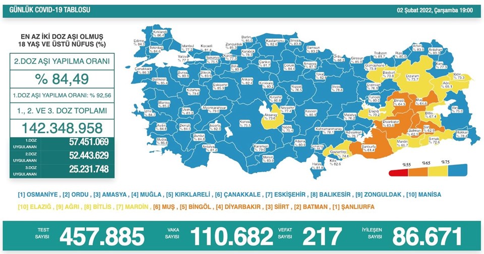 2 Şubat 2022 corona virüs tablosu: 217 can kaybı, 110 bin 682 yeni vaka - 1