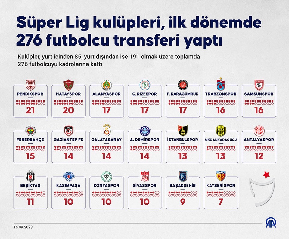 Süper Lig kulüpleri toplamda 276 transfer yaptı: Kim, hangi futbolcuyu aldı? - 1