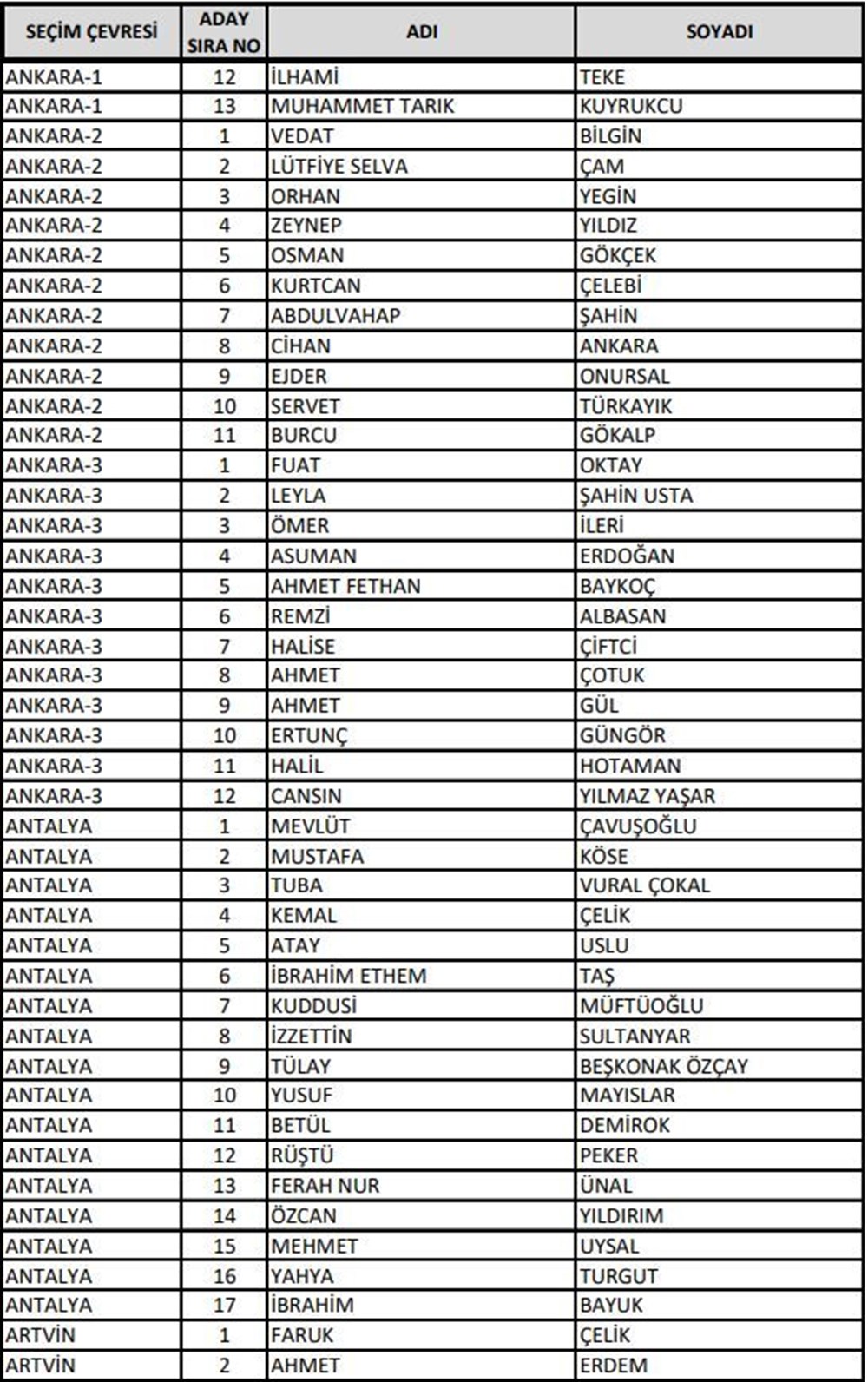 AK Parti milletvekili aday listesi açıklandı (Bakanlar hangi illerden aday gösterildi?) - 10