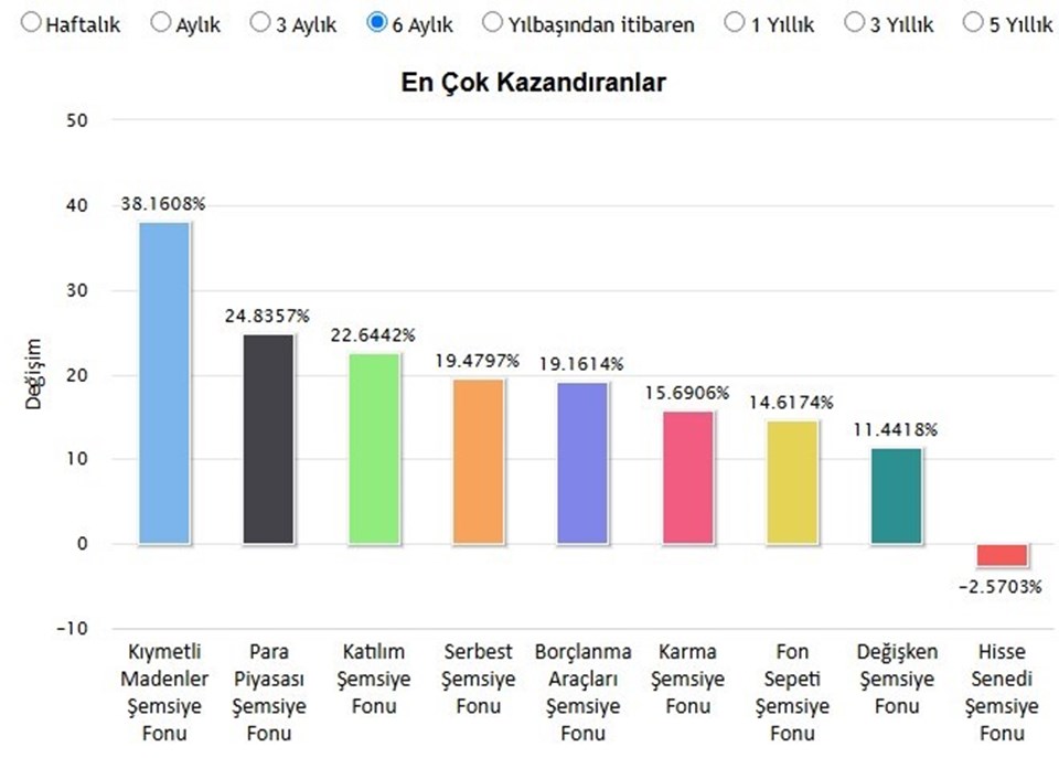 Fonlarda ralli var... İşte en çok kazandıran fonlar - 4