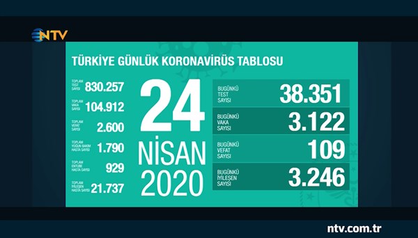 İlk kez virüsten iyileşen sayısı yeni vakadan fazla