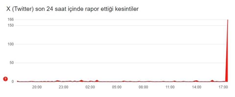 Twitter (X) ve Instagram çöktü mü? Twitter(X) ve Instagram ne zaman açılacak, düzelecek? - 1