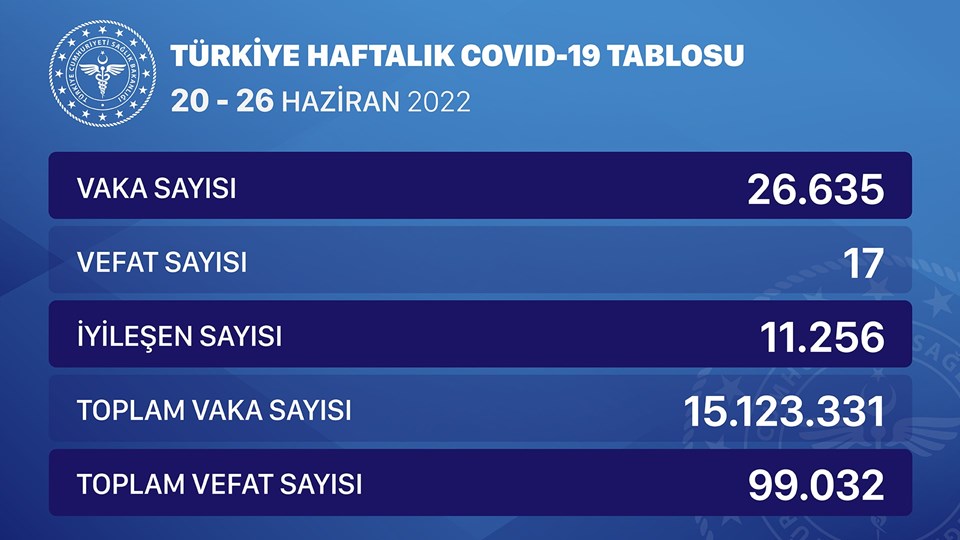 Paylaşılan son haftalık vaka sayısı tablosu.