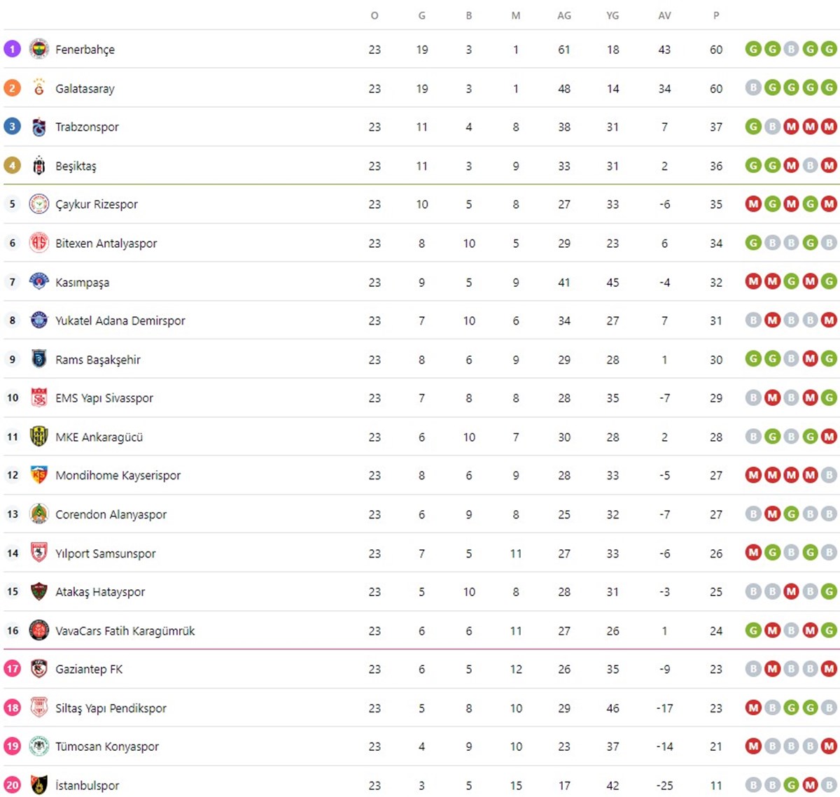 Süper Lig 24. hafta güncel puan durumu tablosu